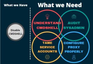 Infographic: left side says "What we Have | Disable CMDSHELL". Right side has title "What we Need", 4 colorful circles that say "Understand cmdshell", "Audit sysadmin", "tame service accounts", and "configure proxy properly".
